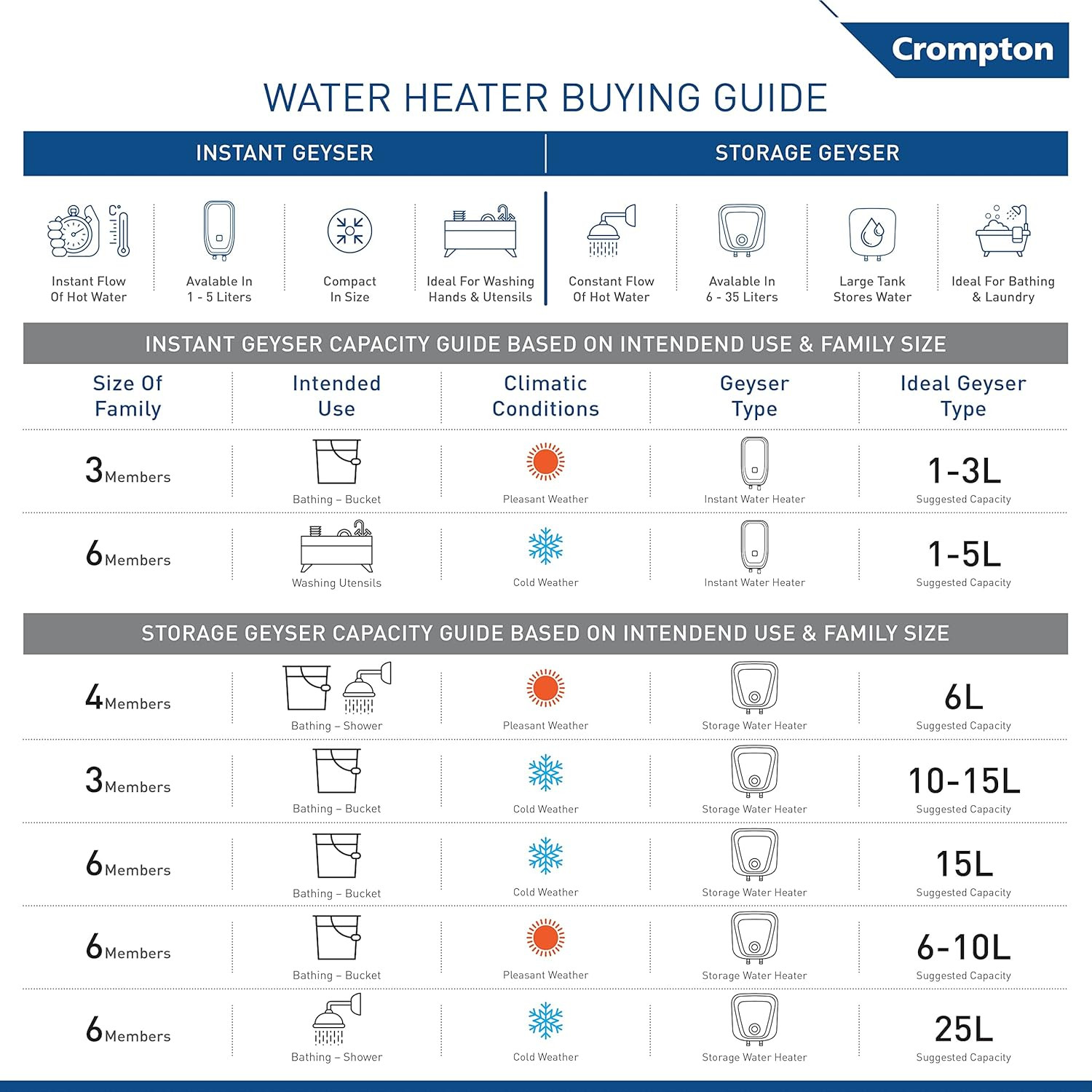 Crompton InstaBliss3L3000-Watts Powerful HeatingElectric Instant Water Heater Geyser for homeHigh Grade SS Tank with Advanced 4 Level SafetyRust-ProofWhiteWall Mounting