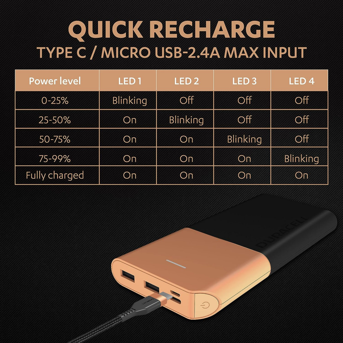Duracell 20000 MAH Slimmest Power Bank with 1 Type C PD and 2 USB A Port 225W Fast Charging Portable Charger to Charges 3 Devices