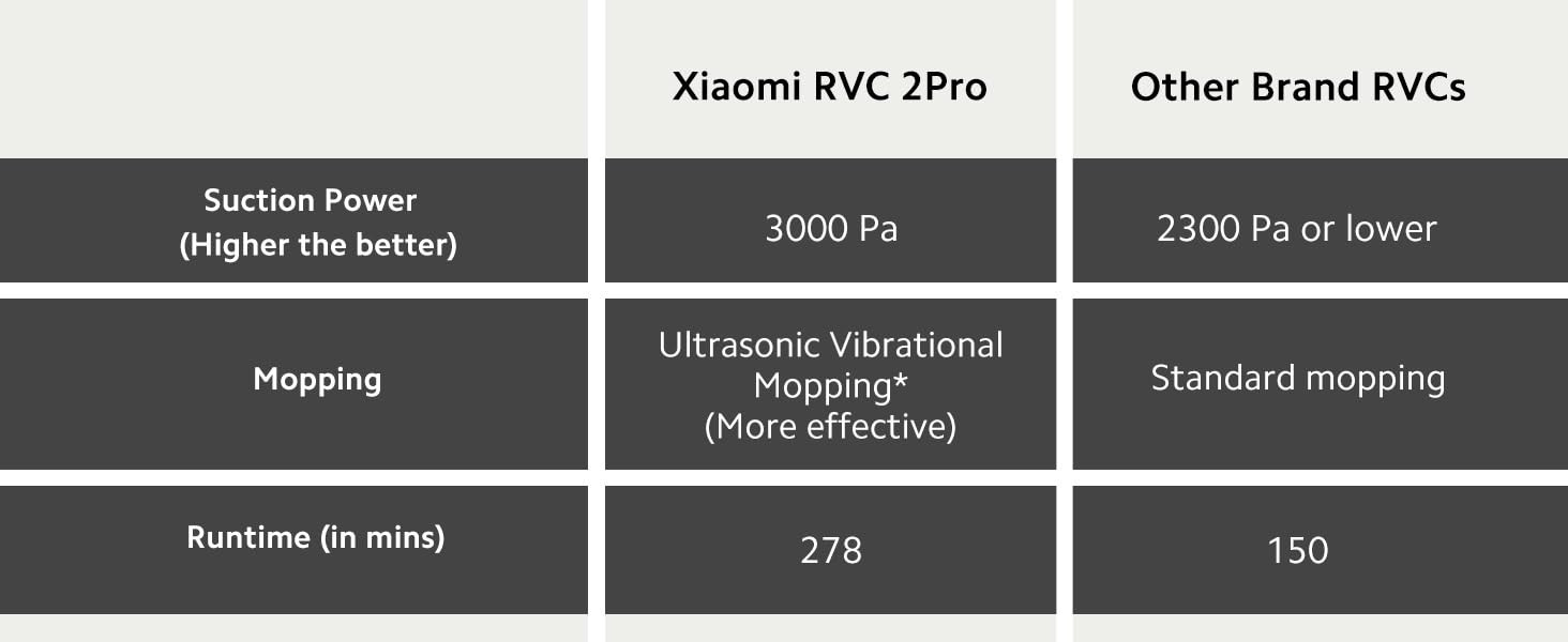 MI Xiaomi Robot Vacuum Cleaner 2Pro 5200 Mah Best Suited for Premium 34 BhksProfessional Mopping 20Highest Runtime of 45 HrsStrong SuctionNext Gen Laser NavigationAlexaGa EnabledBlack